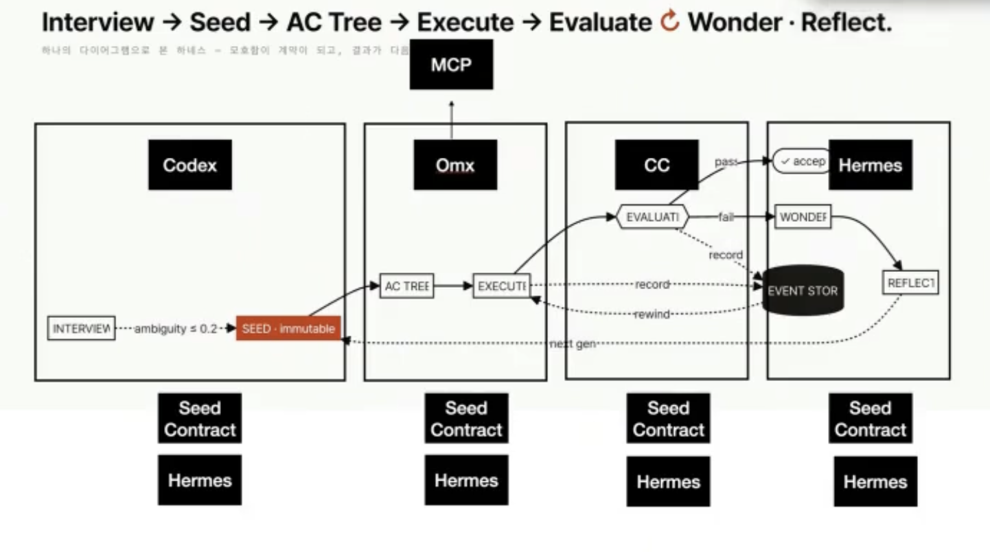 Interview → Seed → AC Tree → Execute → Evaluate 루프를 그린 발표 화면